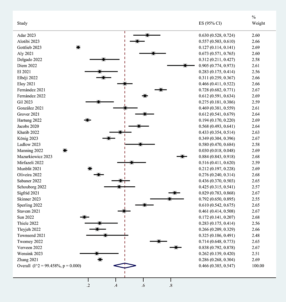 The-pooled-prevalence-of-post-COVID-19-fatigue.