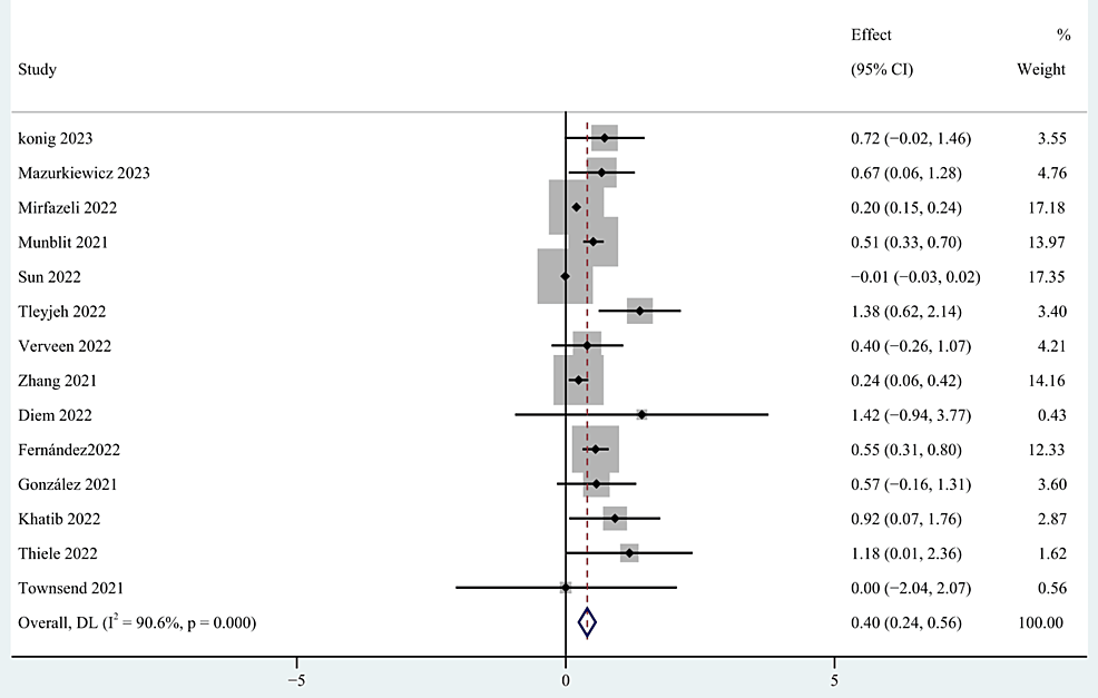 The-forest-plot-of-pooled-OR-between-female-gender-and-post-COVID-19-fatigue.