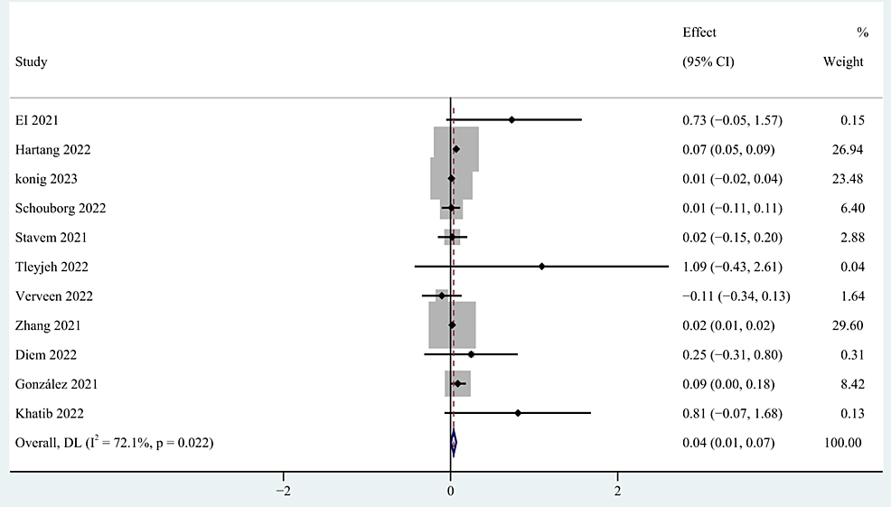 The-forest-plot-of-pooled-OR-between-age-and-post-COVID-19-fatigue.