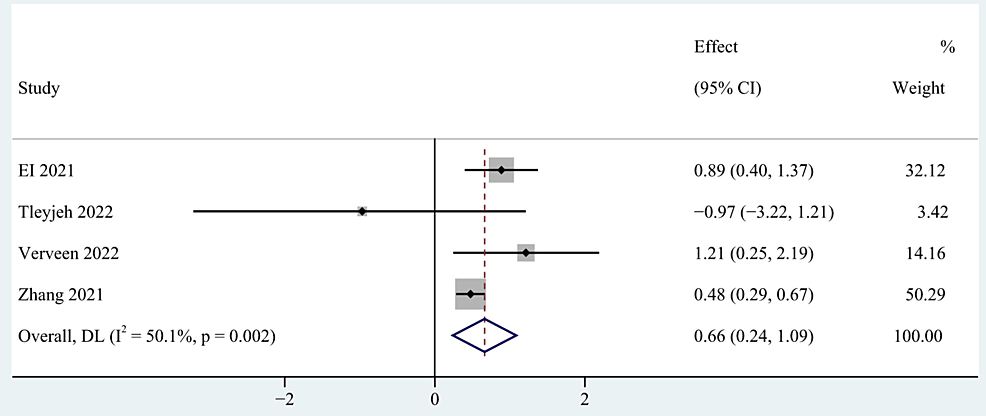 The-forest-plot-of-pooled-OR-between-clinical-severity and-post-COVID-19 fatigue.