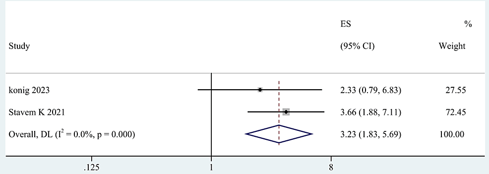 The-forest-plot-of-pooled-OR-between-the-number-of-acute-COVID-symptoms-and-post-COVID-19-fatigue.