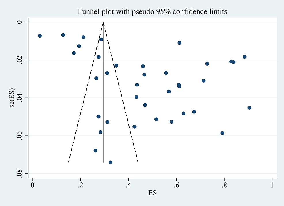 Funnel-plot-of-publication-bias.