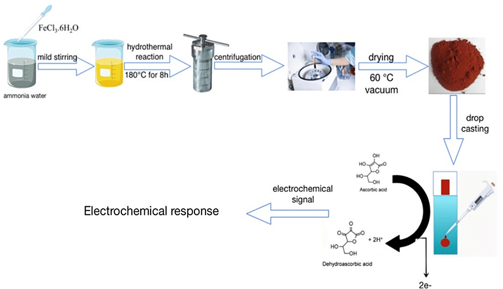 Electrochemical Detection Of Ascorbic Acid By Fe₂O₃ Nanoparticles ...