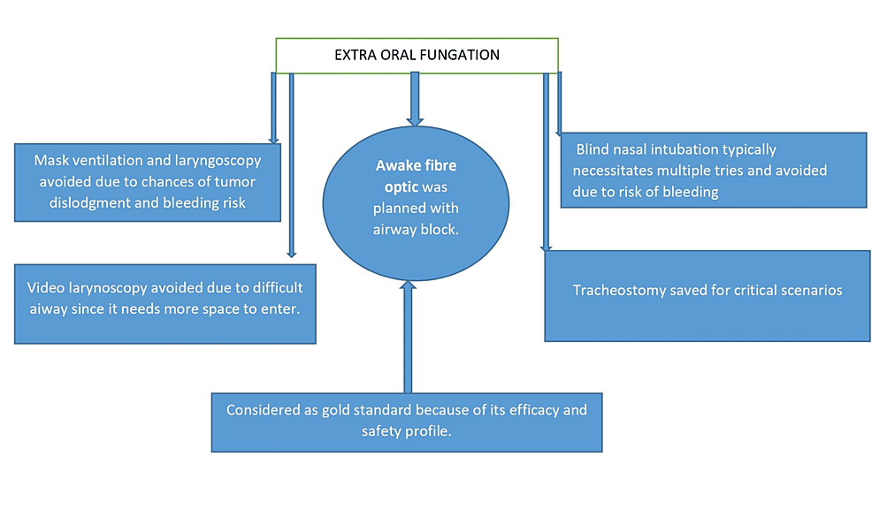 Consideration-for-managing-difficult-airway-in-extraoral-fungation Consideration-for-managing-difficult-airway-in-extraoral-fungation
