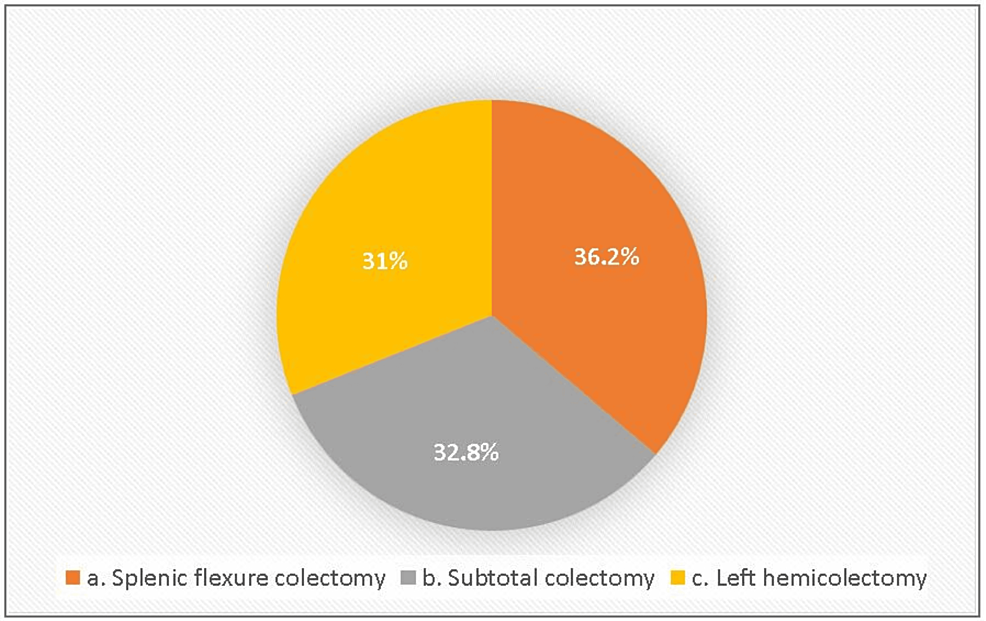 Treatment Differences for Splenic Flexure Cancers in Saudi
