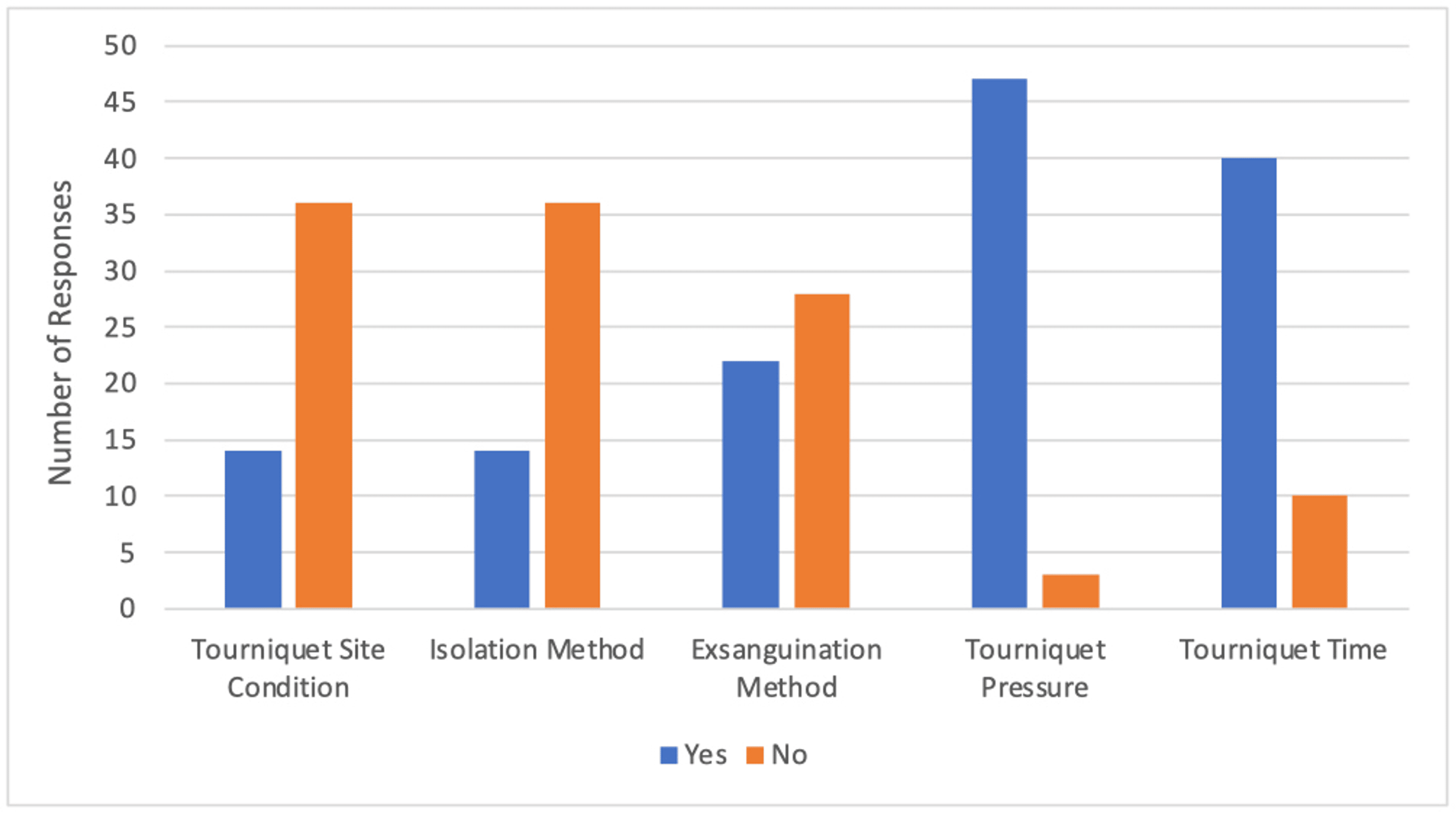 Cureus Embracing Digital Transformation A ThreeCycle Audit on Improving Intraoperative