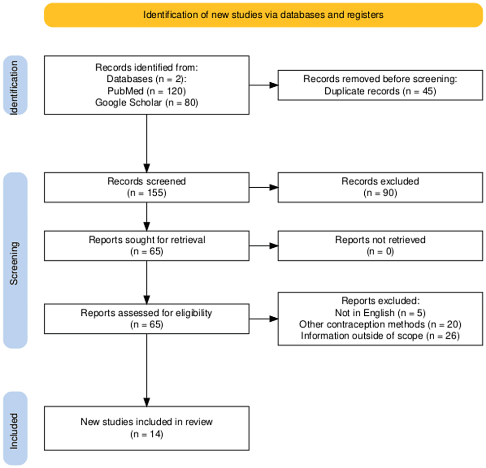 Advancing Pain Management Protocols for Intrauterine Device Insertion: Integrating Evidence-Based Strategies Into Clinical Practice