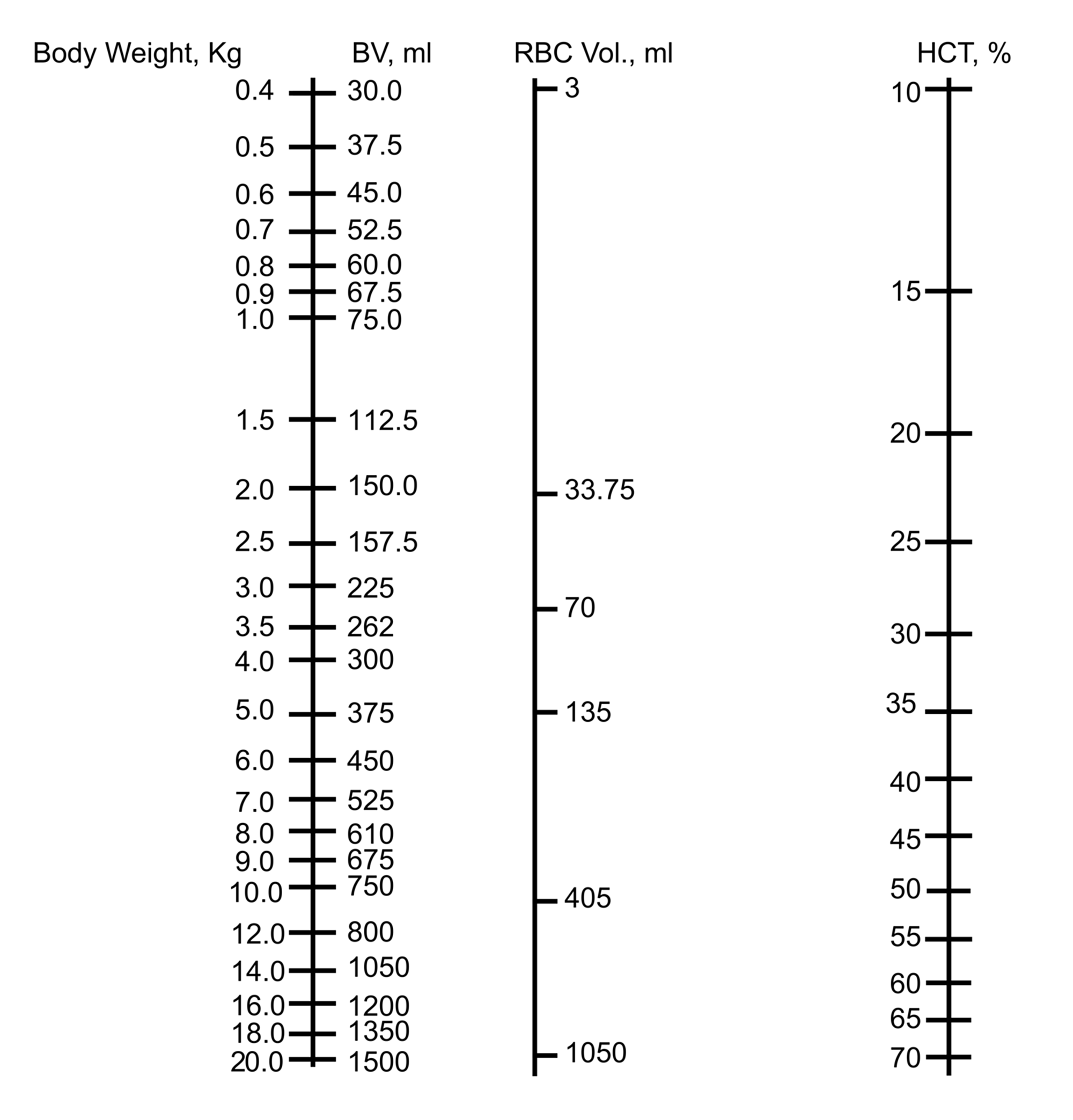 Cureus A Nomogram For The Rapid Prediction Of Hematocrit Following Blood Loss And Fluid Shifts In Neonates Infants And Adults