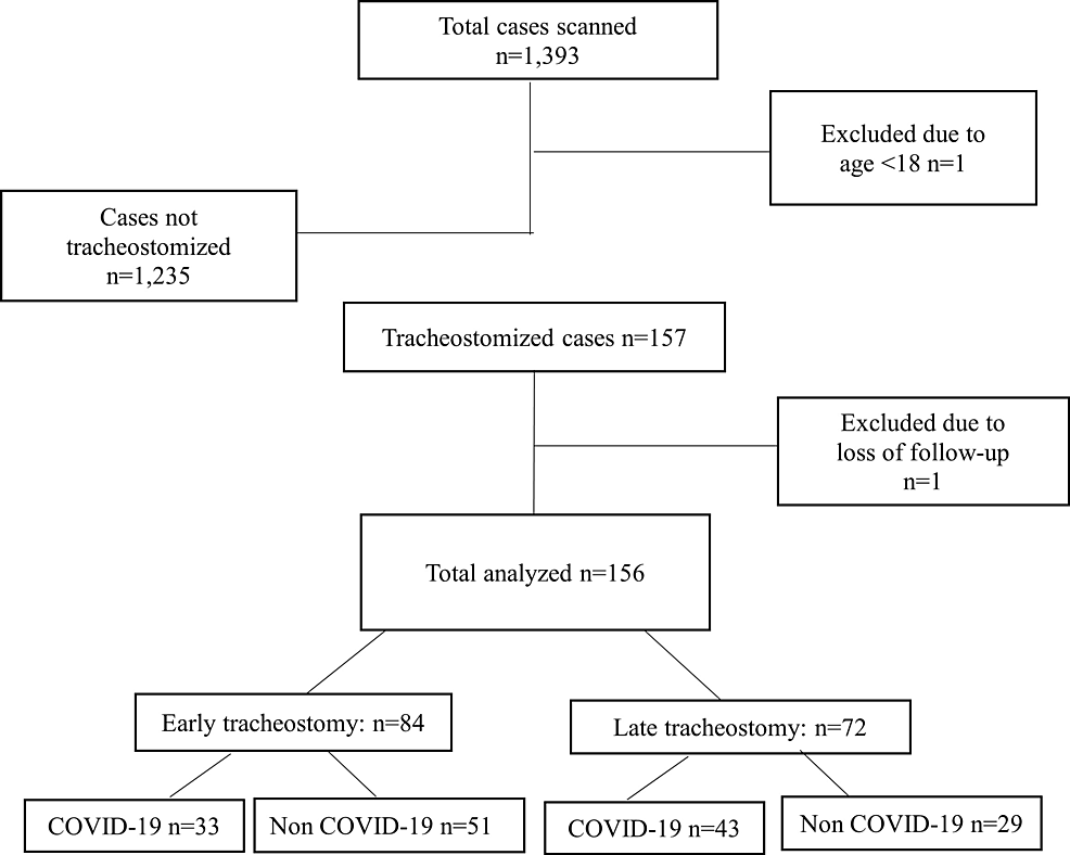 Porównanie wczesnej i opóźnionej tracheostomii u pacjentów na oddziałach intensywnej terapii, w tym u pacjentów z COVID-19 i pacjentami nie chorującymi na COVID-19: retrospektywne badanie kohortowe w szpitalu trzeciego stopnia.