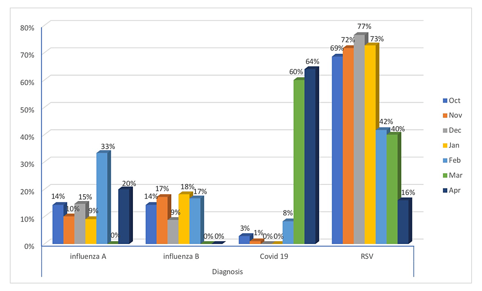 The-monthly-variation-of-viral-infections-(October-2022-April-2023)‎