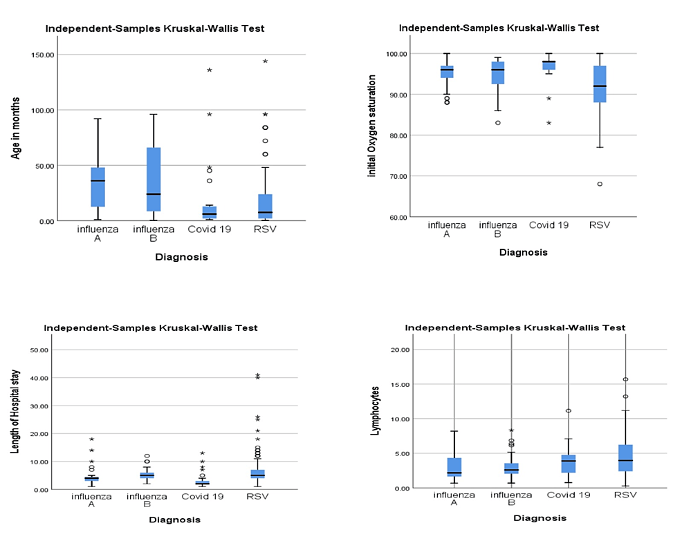 Correlation-between-viral-infection-and-different-parameters