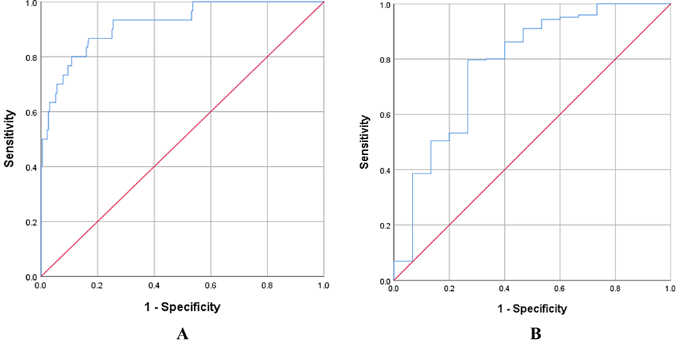 (A)-The-ROC-curve-of-a-combination-of-WBC-and-neutrophil-counts-for-predicting-ICU-admission;-(B)-The-ROC-curve-of-a-combination-of-WBC,-neutrophil,-lymphocyte,-and-IG-counts-for-predicting-the-survival-of-COVID-19-patients.