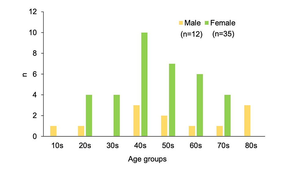 Sex-differences-across-age-groups-in-the-study-cohort.