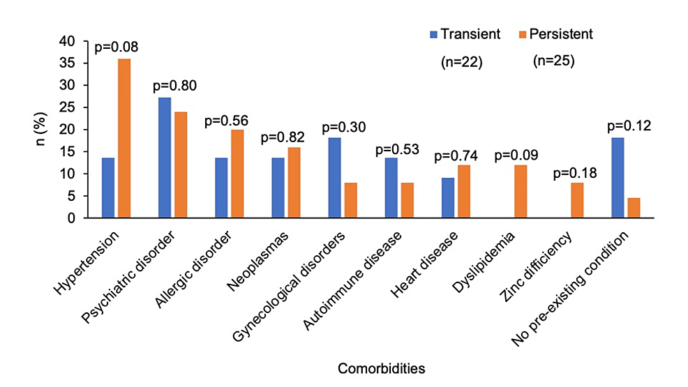 Comorbidities-in-the-transient-and-persistent-groups.