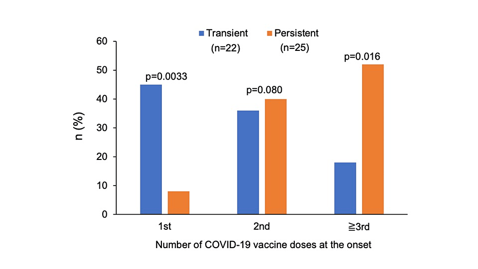 The-number of-COVID-19-vaccine-doses-at-the-onset-of-adverse-events-in-the-transient-and-persistent-groups,-categorized-into-first-dose,-second-dose,-and-third-or-subsequent-doses.