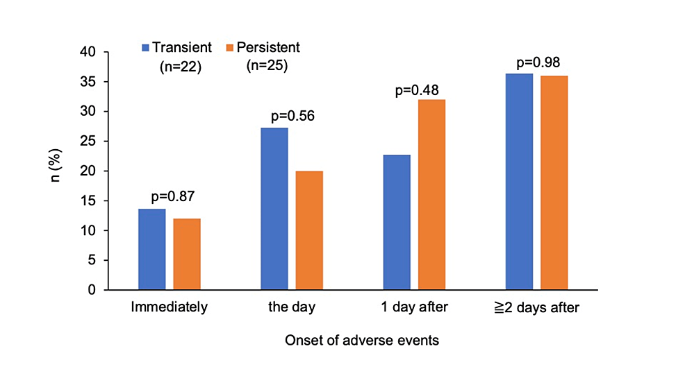 The-time-of-onset-of-adverse-events-in-the-transient-and-persistent-groups.