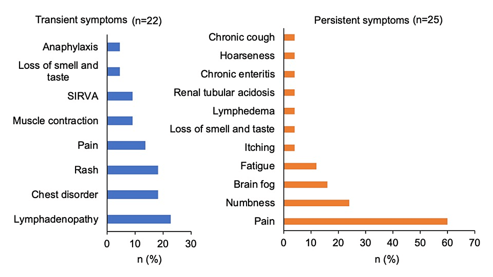 Proportions-of-adverse-event-symptoms-in-the-transient-and-persistent-groups.