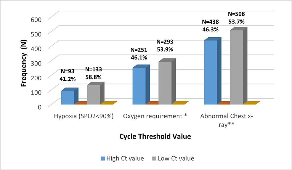 The-Association-Between-Cycle-Threshold-Value-With-Clinical-and-Radiological-Parameters