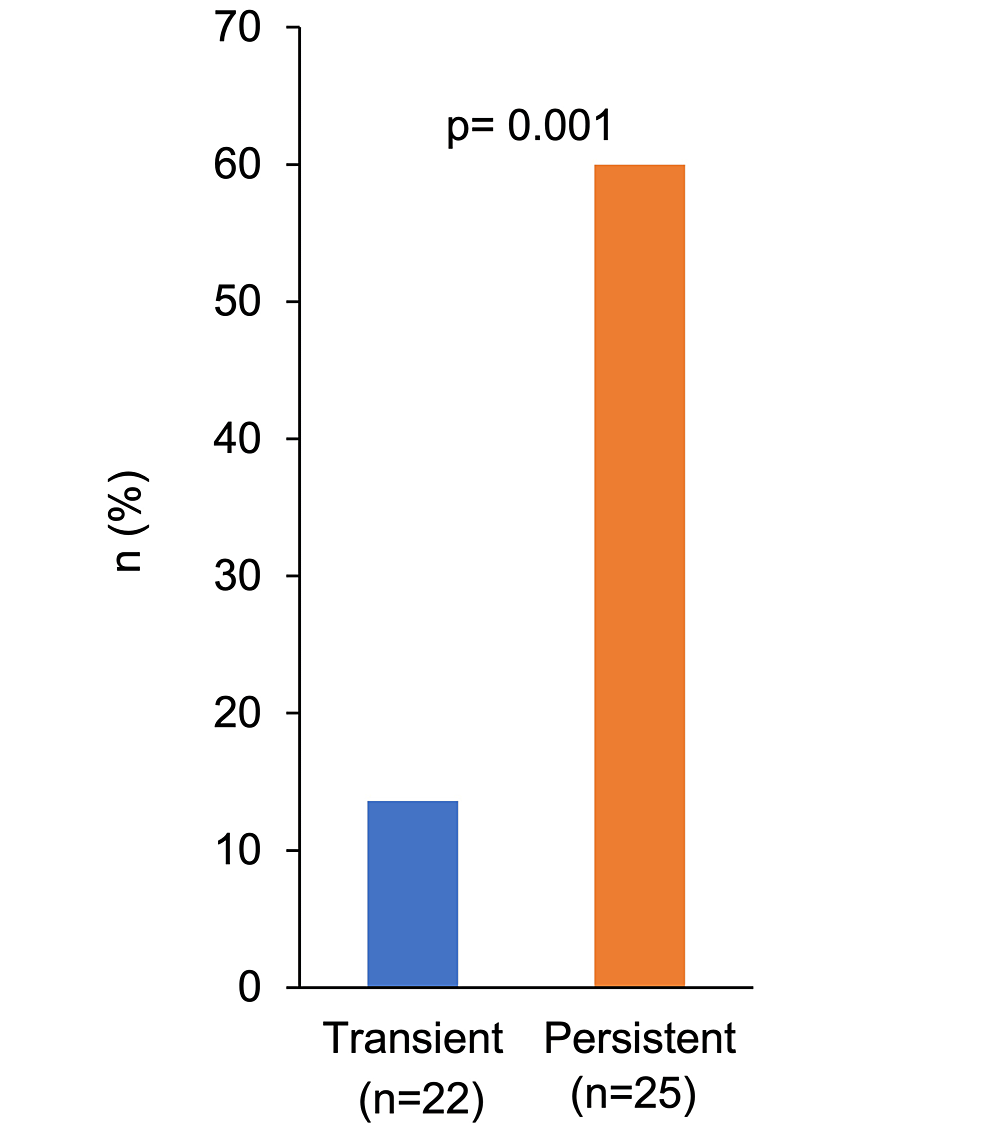 Proportions-of-pain-in-the-transient-and-persistent-groups.