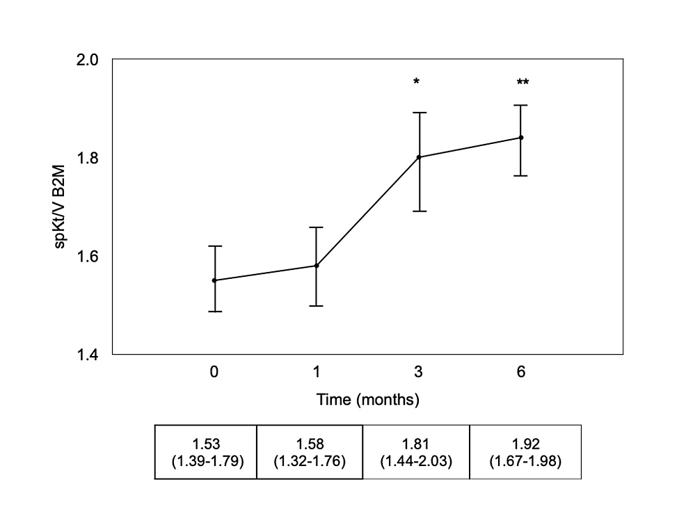 Cureus Expanded Hemodialysis Enhancement in Middle Molecule Clearance for Patients With Low