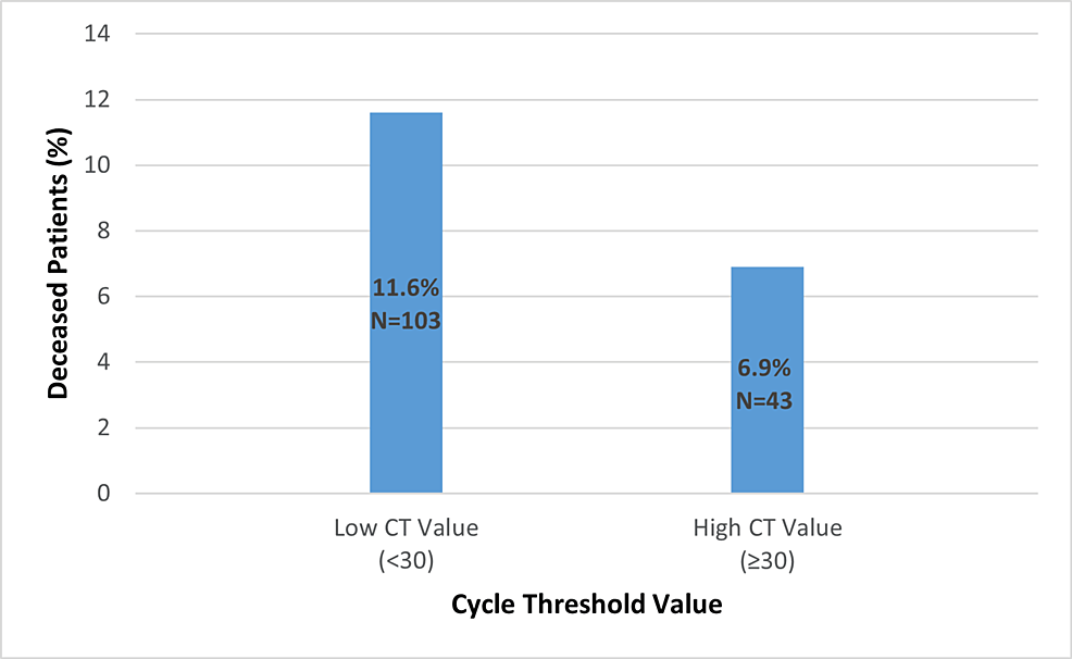 The-Association-Between-the-Cycle-Threshold-(Ct)-Value-With-the-Mortality