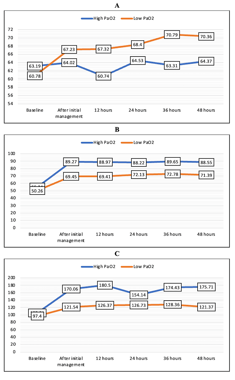 Mean-FiO2-(A),-PaO2-(B),-and-PaO2/FiO2-(C)-in-the-high-PaO2-and-low-PaO2-groups-over-the-first-48-hours Mean-FiO2-(A),-PaO2-(B),-and-PaO2/FiO2-(C)-in-the-high-PaO2-and-low-PaO2-groups-over-the-first-48-hours