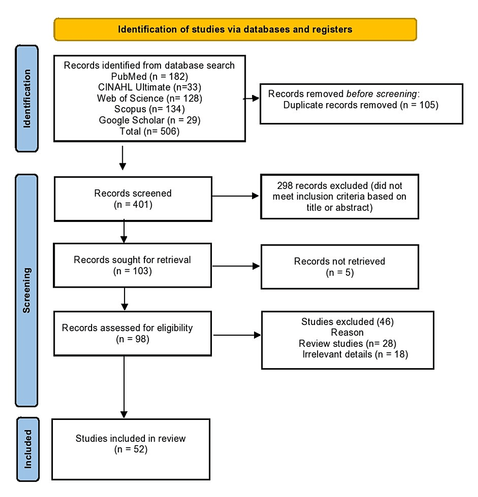 Prevalence of Irritable Bowel Syndrome (IBS) in the Arab World: A