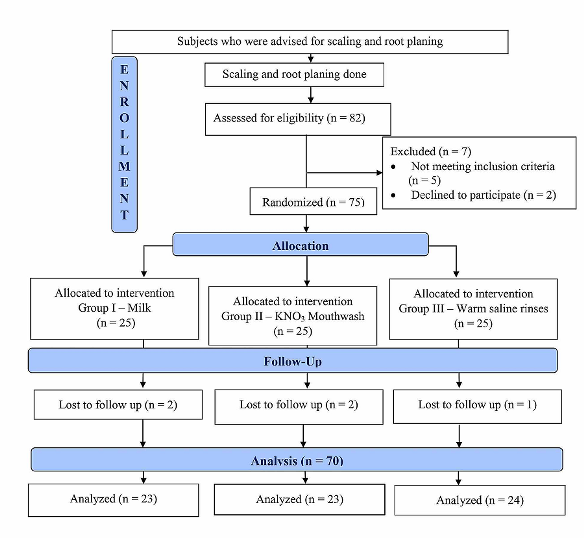 Cureus Comparative Efficacy of Cow Milk, KNO3, and Warm Saline Rinses