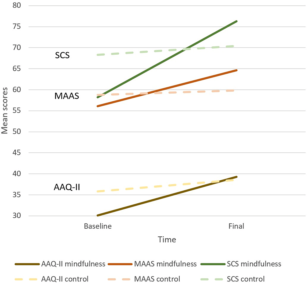 Cureus Meditation and Compassion Therapy in Psychiatric Disorders A