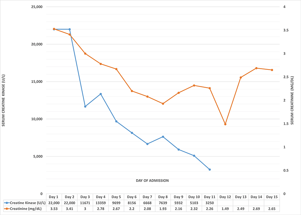 Trends-in-CK-and-creatinine-levels