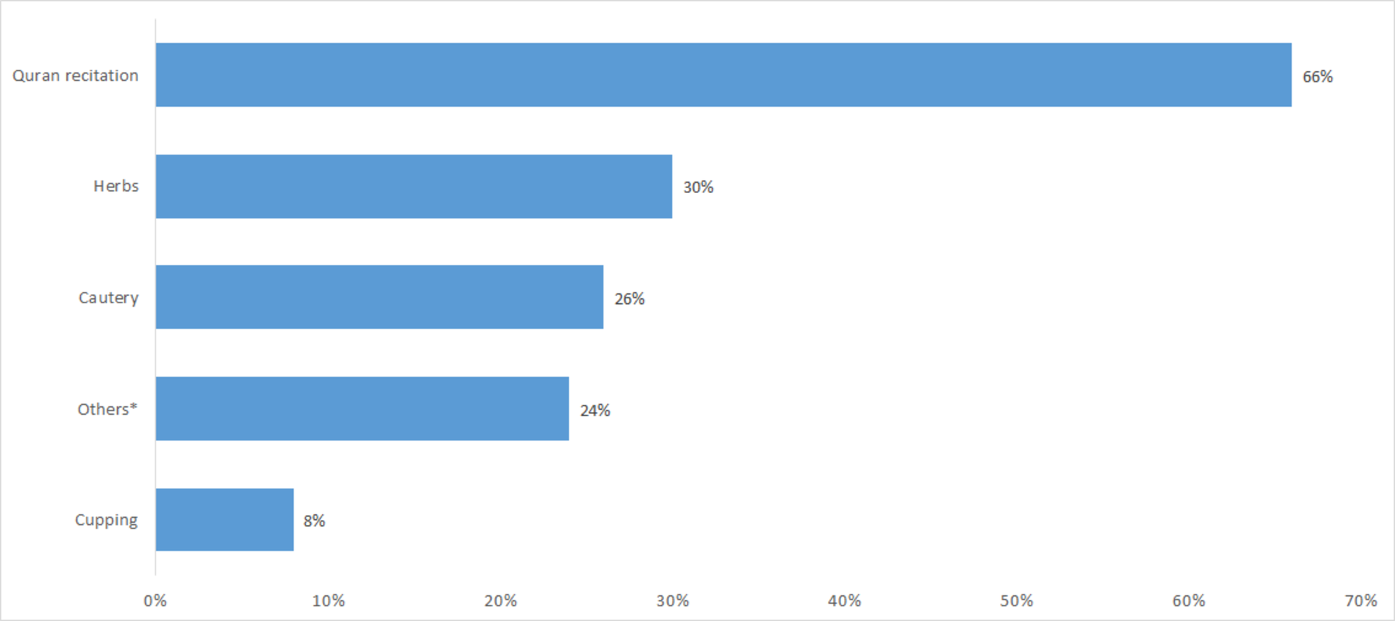 utilization-of-complementary-medicine-by-pediatric-neurology-patients