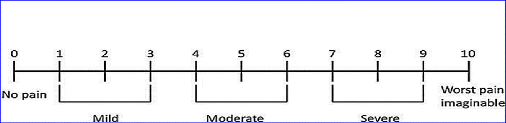 Numeric Rating Scale (NRS)