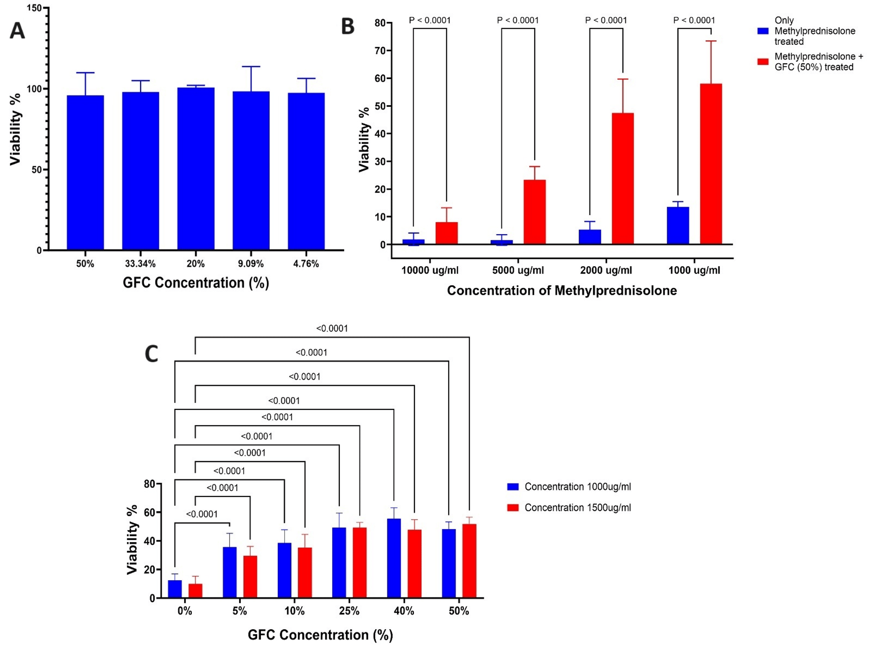 Cytoprotective Effect of Growth Factors Derived From Platelets on