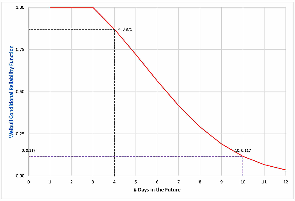 Probability-curve-of-remaining-on-the-ventilator-for-an-additional-one-and-seven-days-after-already-having-been-ventilated-for-three-days