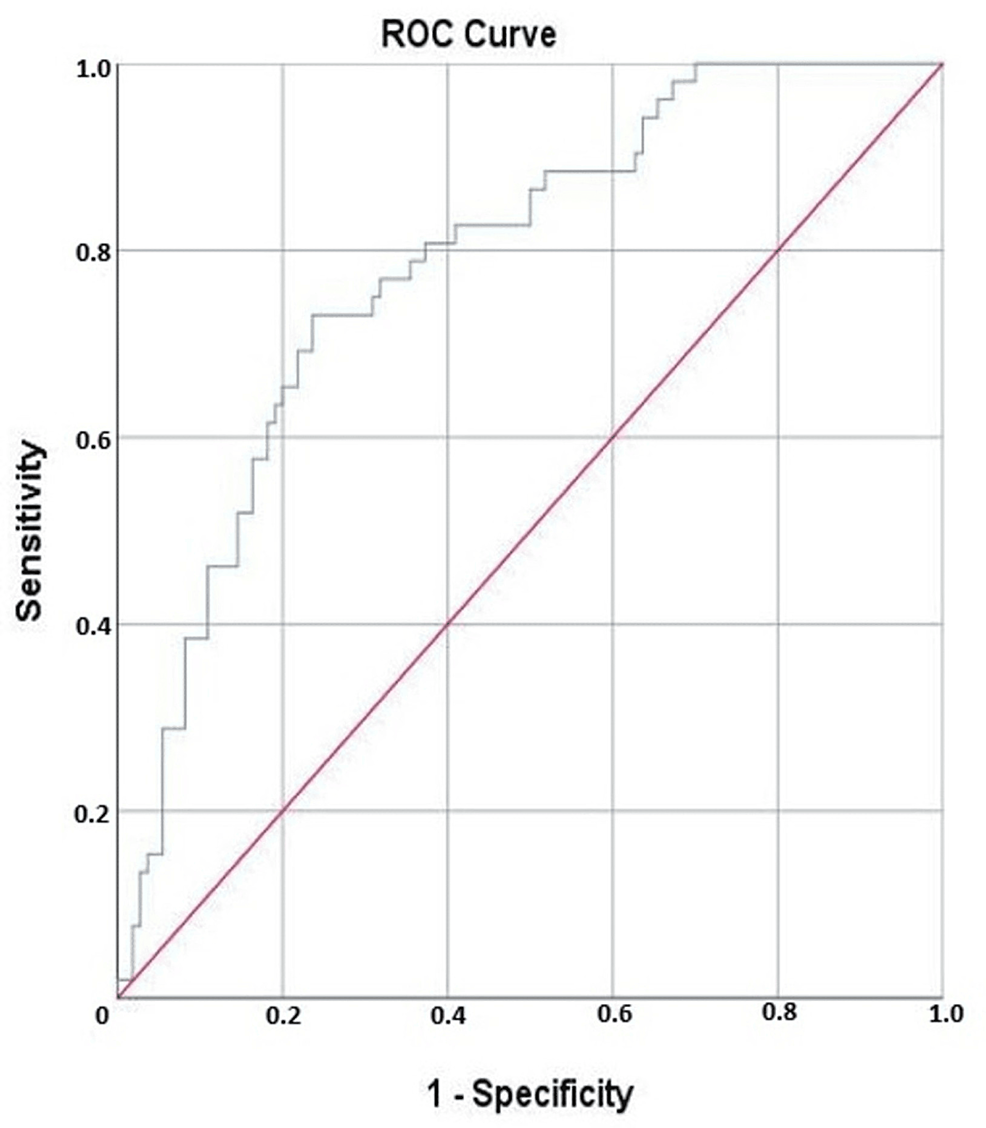 The-ROC-curve-demonstrates-the-ability-of-SIRI-to-predict-the-need-for-advanced-respiratory-support-in-patients-with-COVID-19