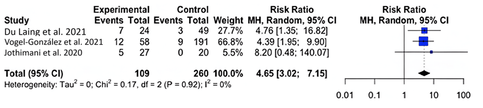 -Forest-plot-for-the-risk-difference-of-mortality-for-COVID-19-infected-patients-with-and-without-a-zinc-deficiency. -Forest-plot-for-the-risk-difference-of-mortality-for-COVID-19-infected-patients-with-and-without-a-zinc-deficiency.