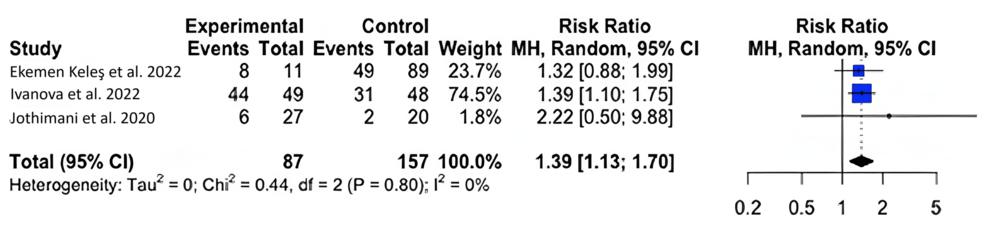 -Forest-plot-for-the-risk-difference-of-symptomatology-for-COVID-19-infected-patients-with-and-without-a-zinc-deficiency. -Forest-plot-for-the-risk-difference-of-symptomatology-for-COVID-19-infected-patients-with-and-without-a-zinc-deficiency.