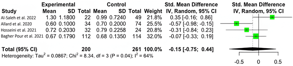 -Forest-plot-for-the-standardized-mean-difference-in-zinc-levels-between-patients-experiencing-severe-and-mild-symptoms. -Forest-plot-for-the-standardized-mean-difference-in-zinc-levels-between-patients-experiencing-severe-and-mild-symptoms.