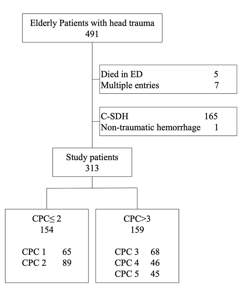 Prediction of Neurological Outcomes in Elderly Patients With
