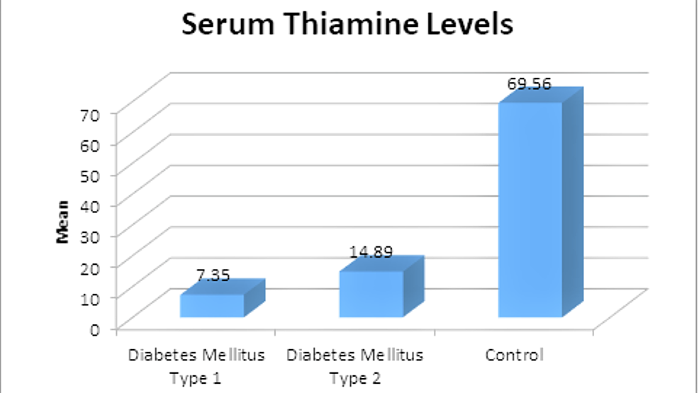 Thiamine Level in Type I and Type II Diabetes Mellitus Patients A