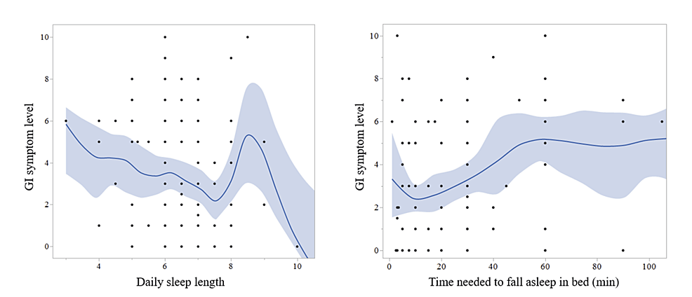 Association Between Gastrointestinal and Sleep Problems in