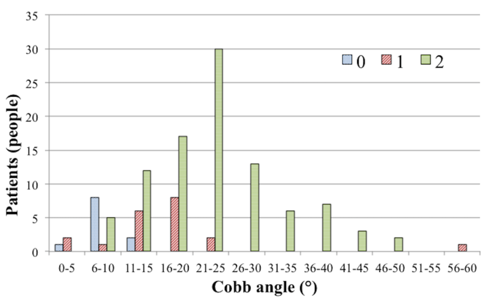 Cureus Novel Hump Measurement System With A 3d Camera For Early Diagnosis Of Patients With Adolescent Idiopathic Scoliosis A Study Of Accuracy And Reliability