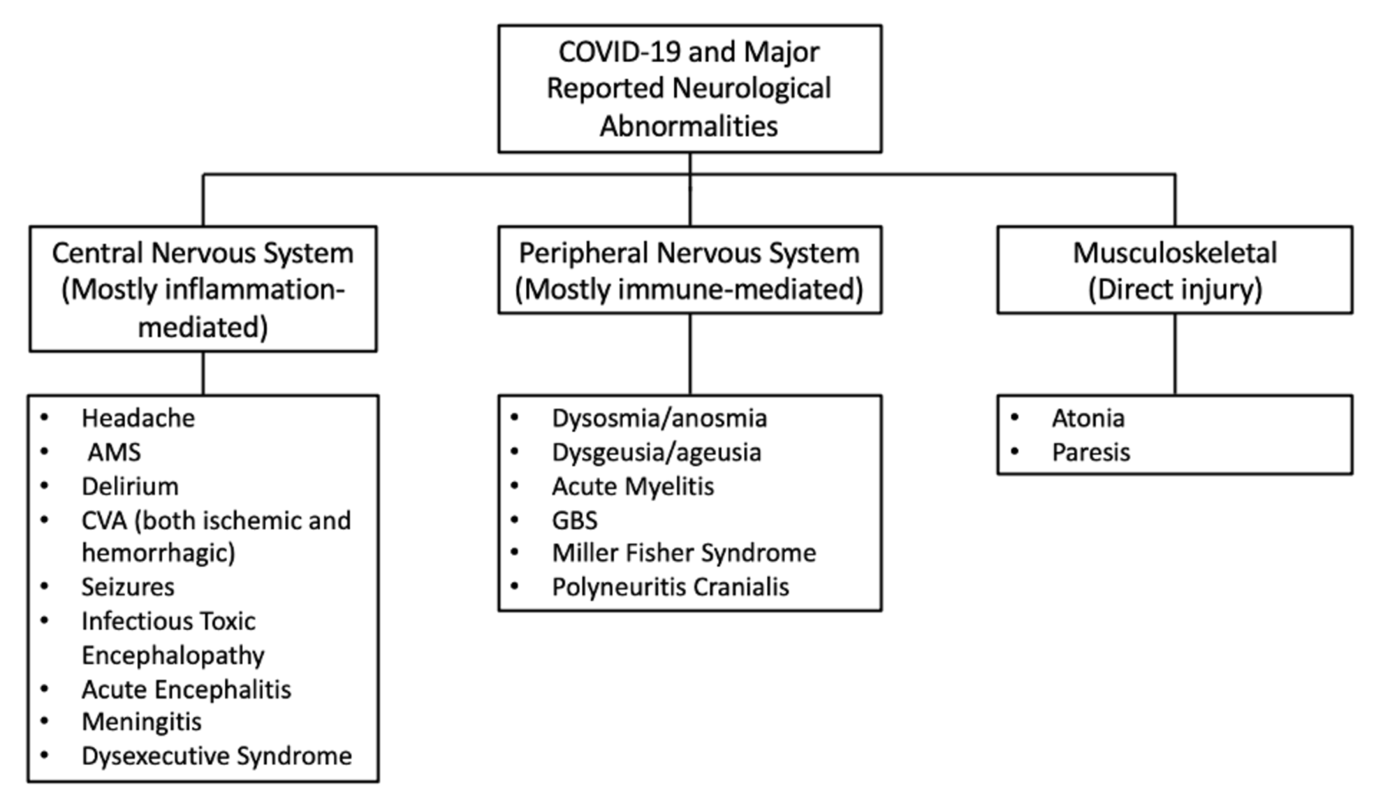 Cureus | A Review of Neurological Complications of COVID-19