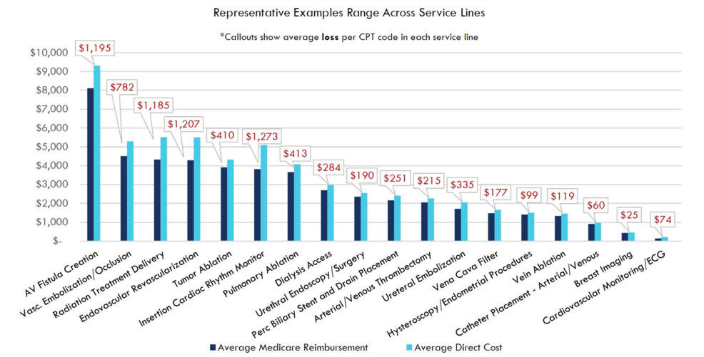 Medicare-PFS-reimbursement-is-less-than-costs-for-at-least-300-office-based-interventional-services-in-the-PFS