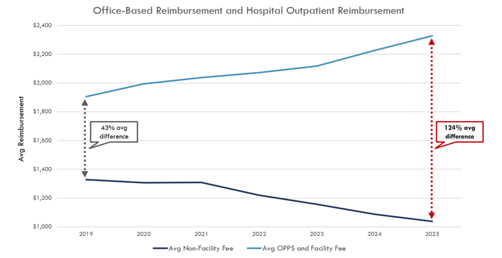 Average-office-and-hospital-outpatient-reimbursement-of-300-underpaid-codes