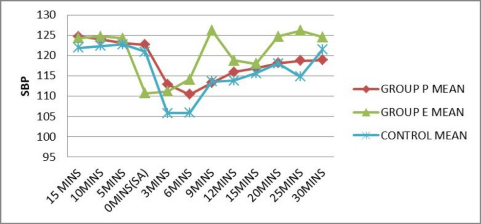 Comparison-of-SBP-before-and-after-SA