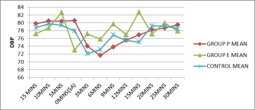 Comparison-of-DBP-before-and-after-SA