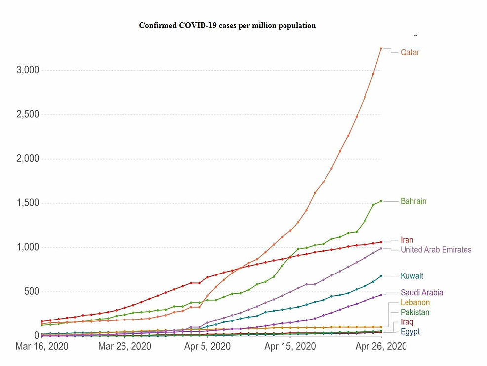 Confirmed-COVID-19-cases-per-million-population-in-selected-countries-of-the-Eastern-Mediterranean-region-as-of-April-26,-2020