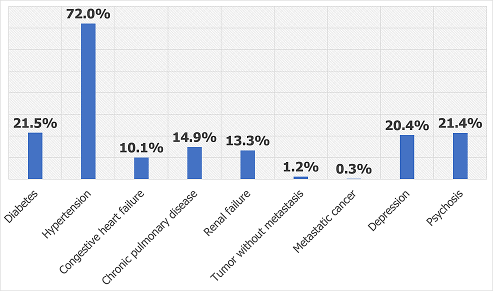 Medical Comorbidities and Association With Mortality Risk in Alzheimer ...