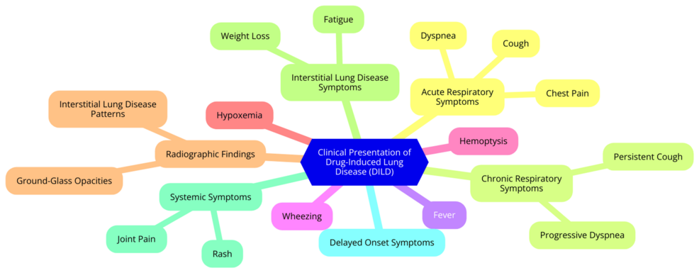 Managing drug-induced lung disease (DILD): A comprehensive overview of treatment and prevention strategies